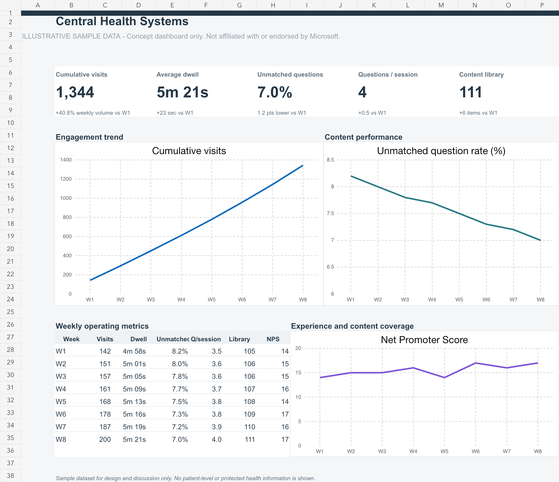 Illustrative business intelligence dashboard with eight weeks of sample Hyperlipidemia engagement data for Central Health Systems.