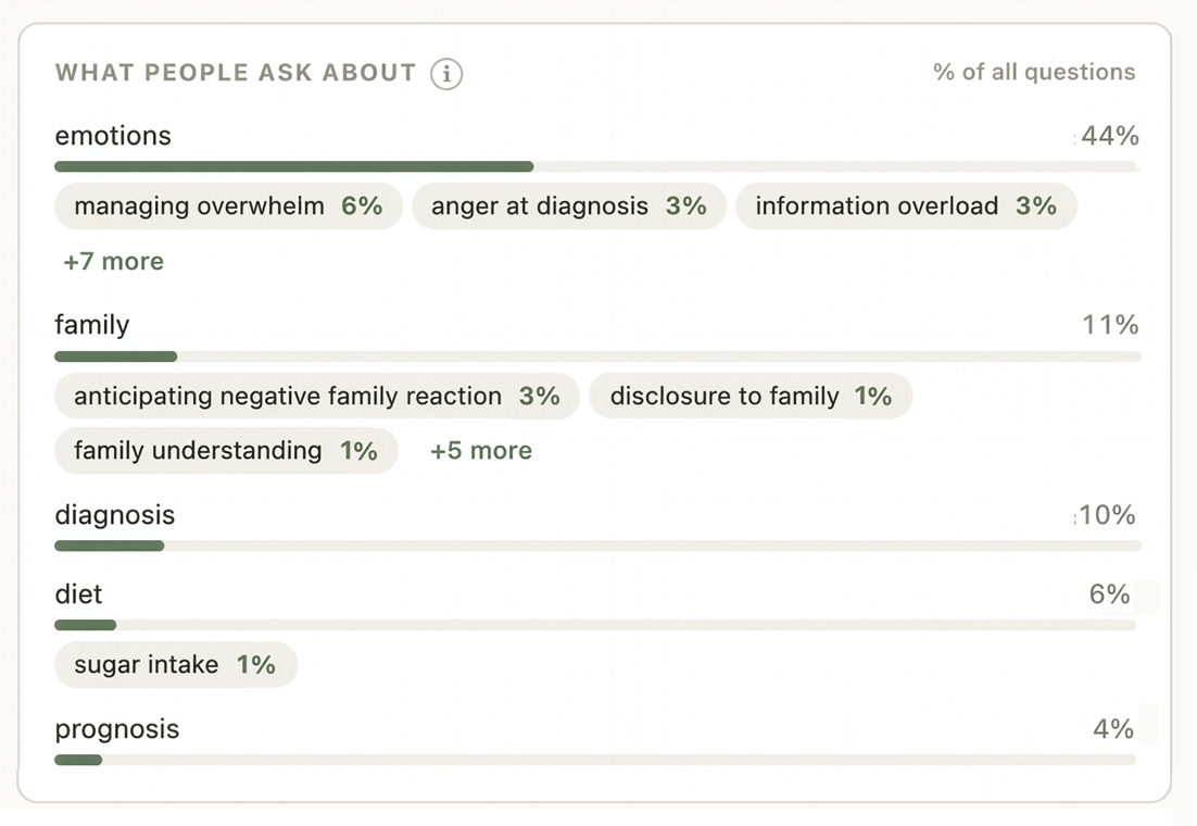 Dashboard showing the share of questions about emotions, family, diagnosis, diet, and prognosis